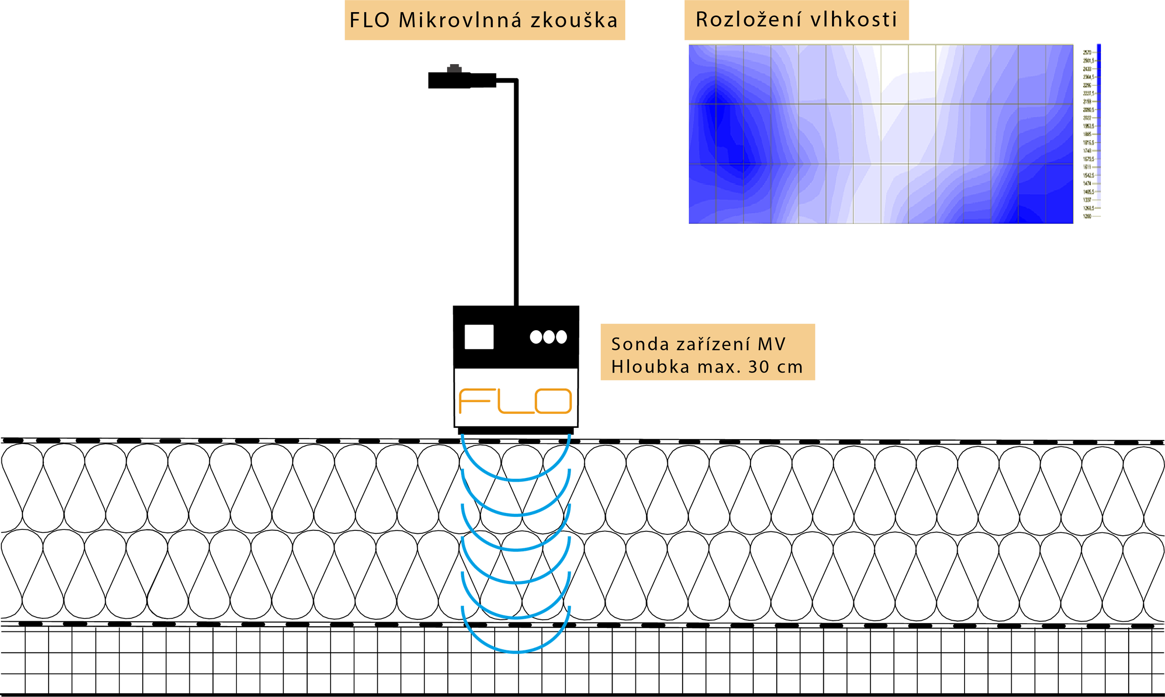 Schéma mikrovlnné zkoušky: sonda vytváří ve skladbě střechy elektromagnetické pole a snímá odezvu vlhkosti
