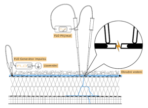 Princip fungování elektroimpulzní zkoušky