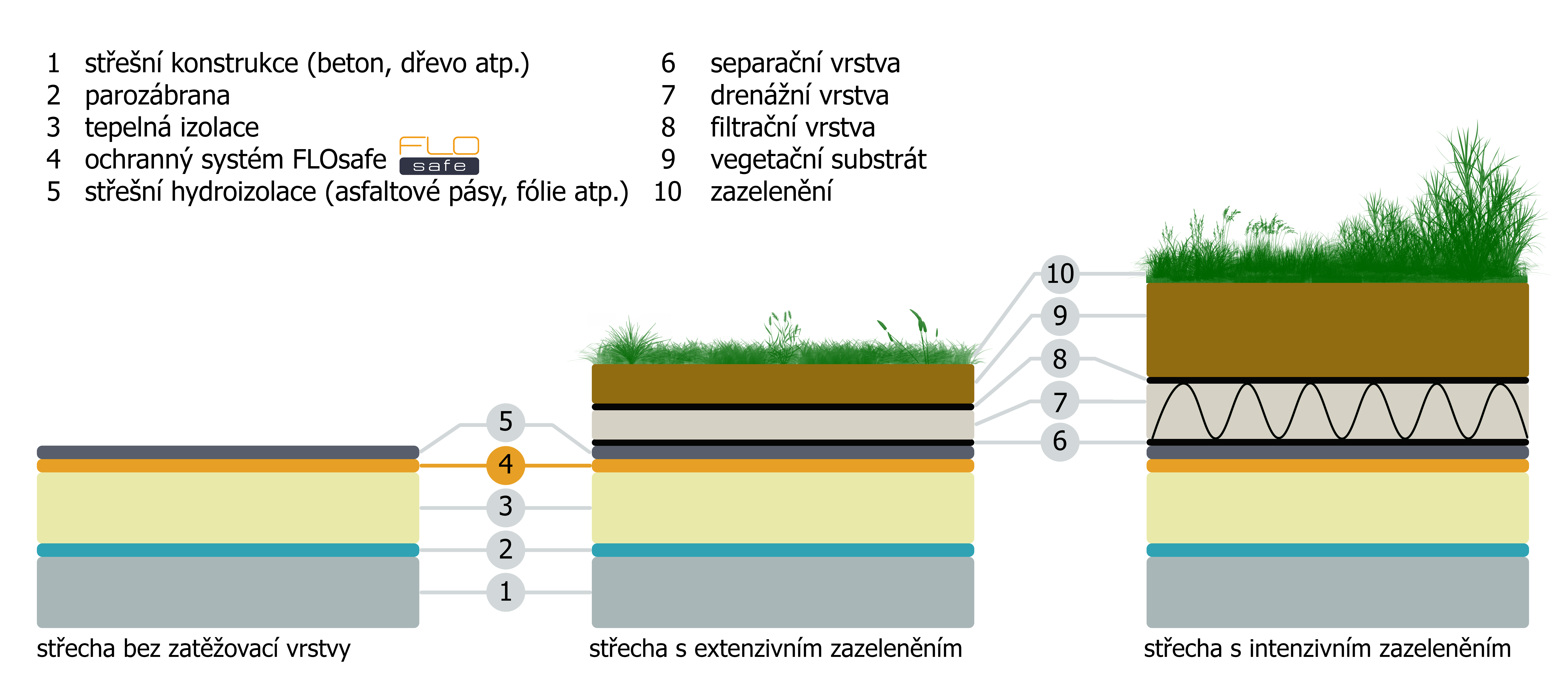 Použití FLOsafe.